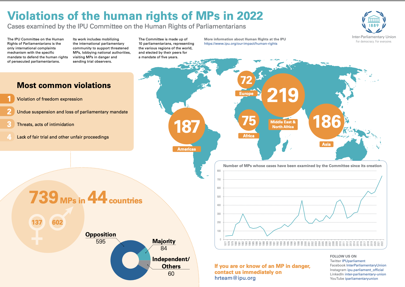 Violations of the human rights of MPs – 2022